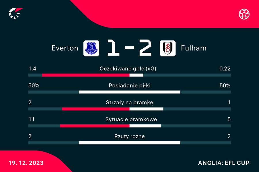Wynik końcowy meczu Everton-Fulham, dwójka oznacza przewagę w karnych