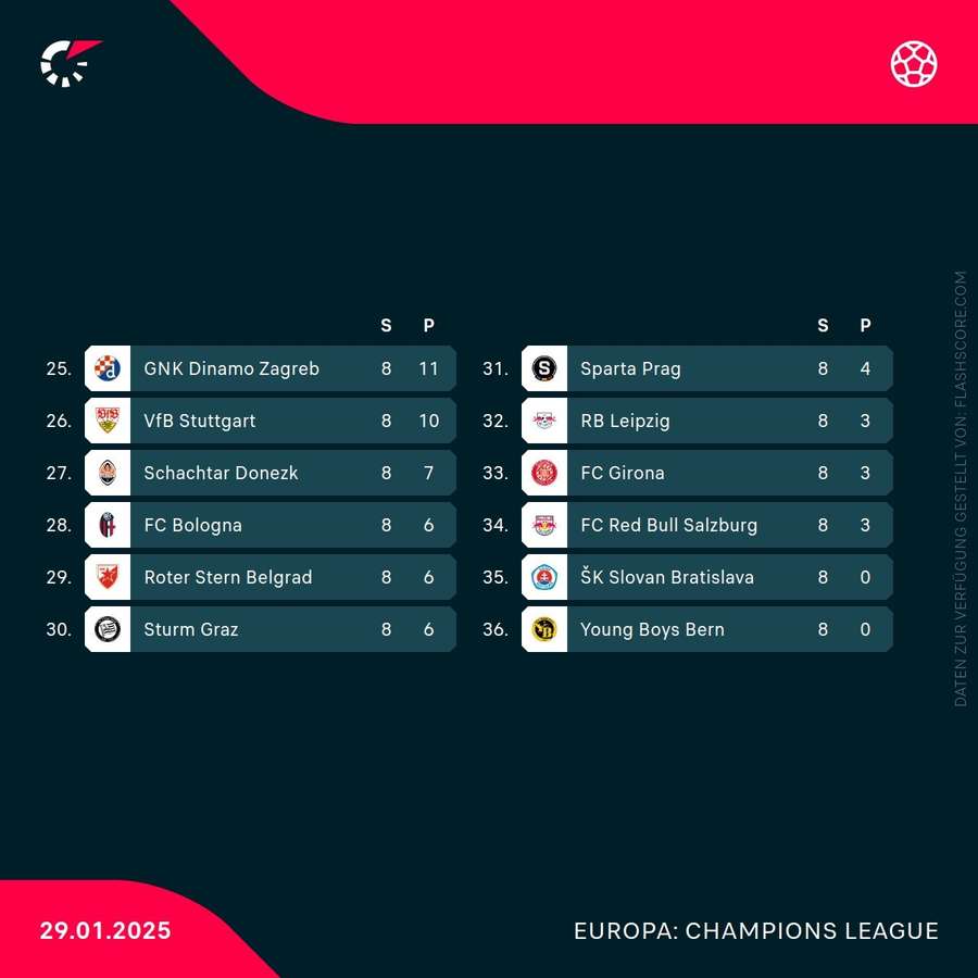 Abschlusstabelle der Champions League Abschlusstabelle der Champions League