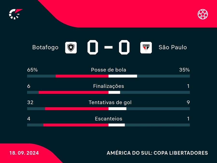 As principais estatísticas de Botafogo x São Paulo