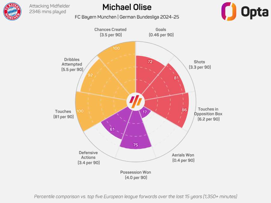 Michael Olise Radar Graphic for Bayern Munich - Bundesliga 2024/25 Michael Olise Radar Graphic for Bayern Munich - Bundesliga 2024/25