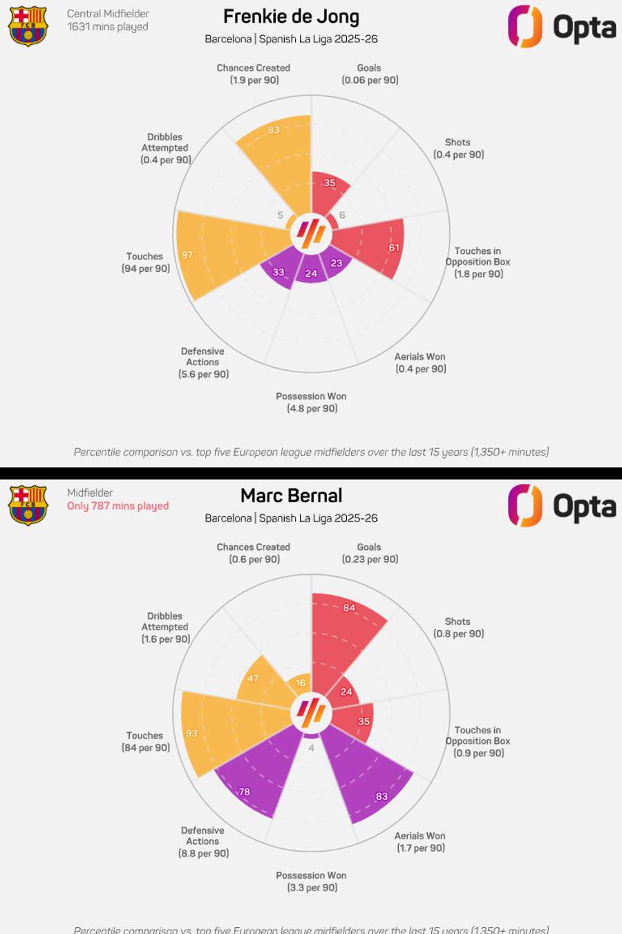 A comparação entre Bernal e De Jong