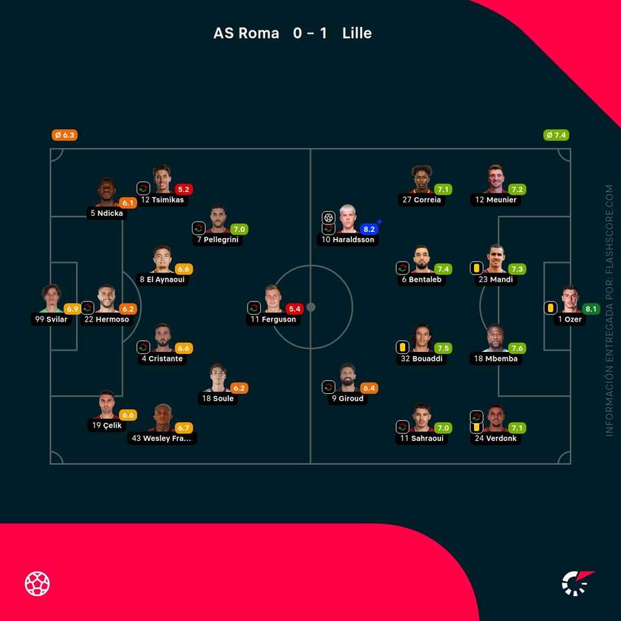 Las notas del Roma-Lille