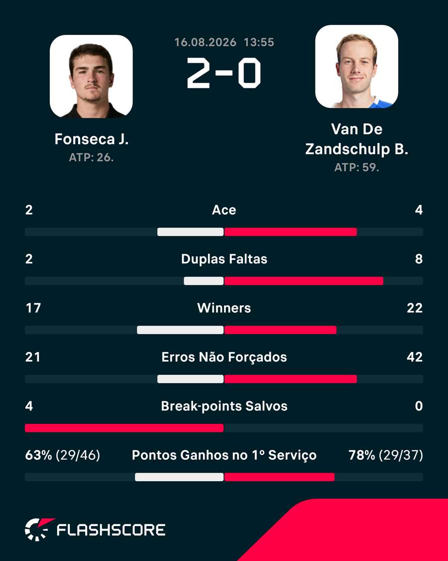 Estatísticas de João Fonseca x Botic van de Zandschulp Estatísticas de João Fonseca x Botic van de Zandschulp