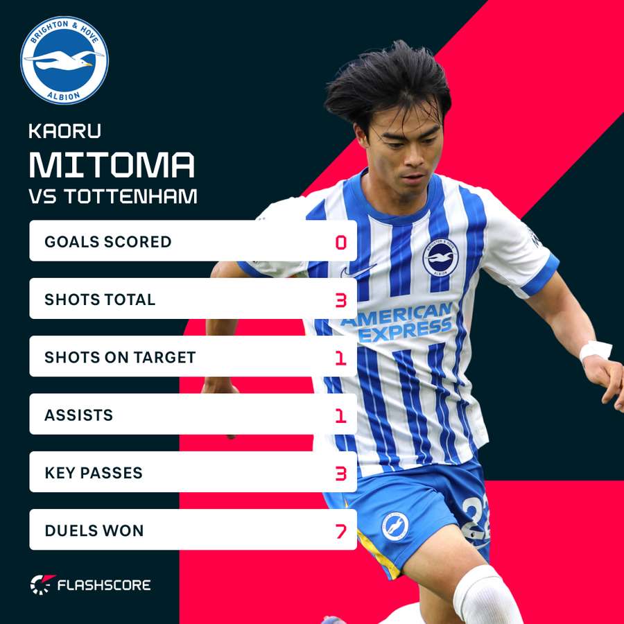 Kaoru Mitoma match stats