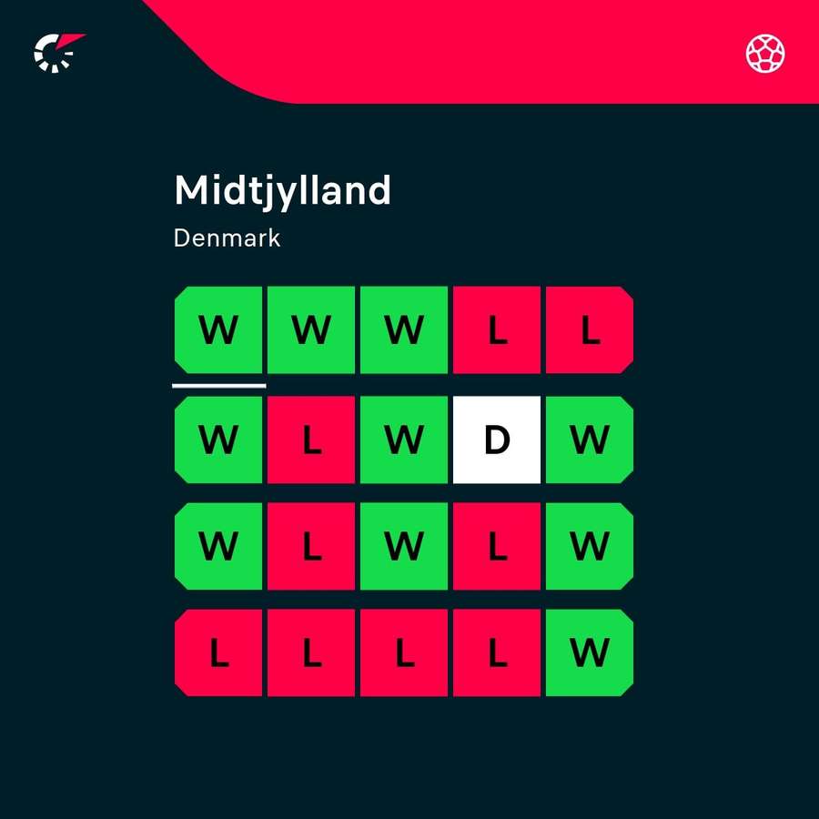 FC Midtjylland - current shape FC Midtjylland - current shape