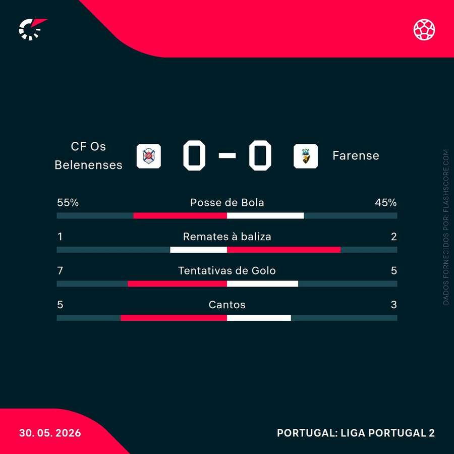 Estatísticas da primeira parte Estatísticas da primeira parte