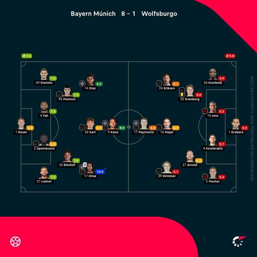 Las notas de los jugadores del Bayern-Wolfsburgo