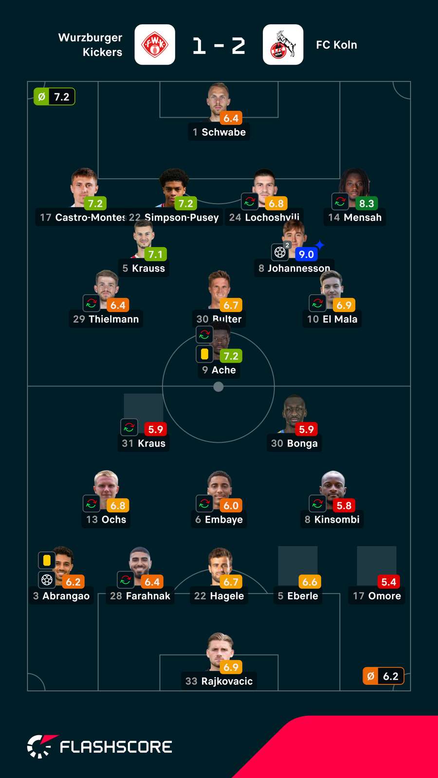 As notas dos jogadores As notas dos jogadores