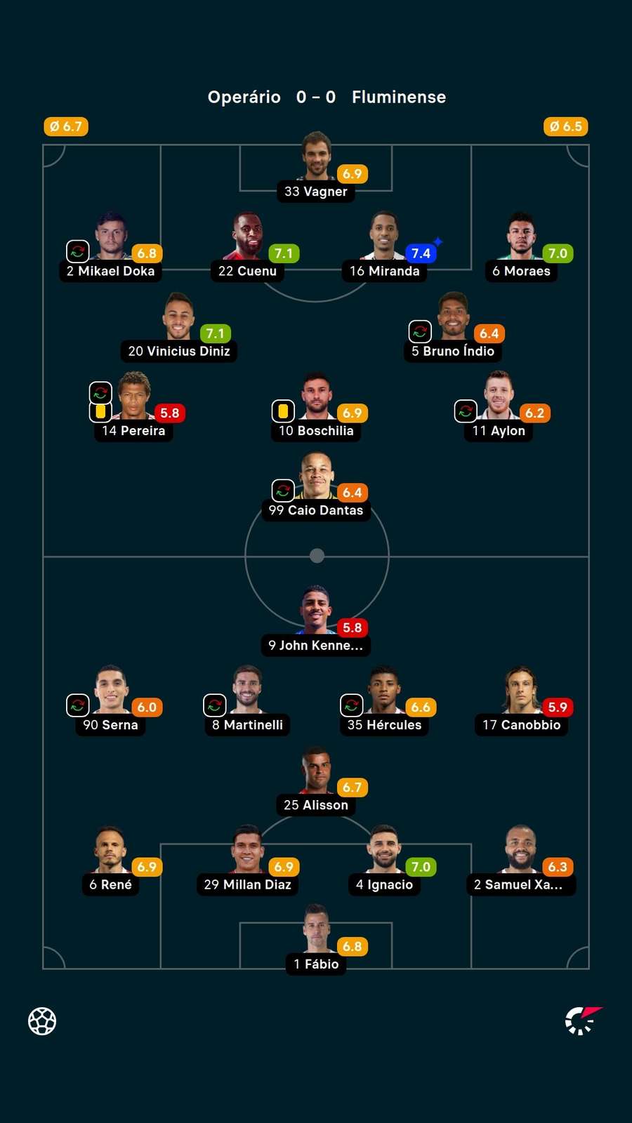 Notas dos jogadores