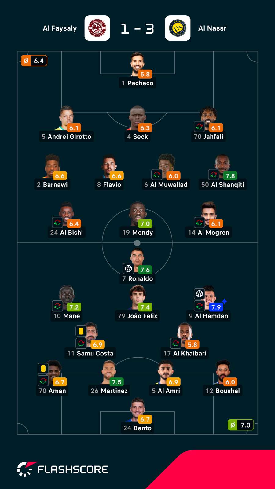 As notas dos jogadores As notas dos jogadores