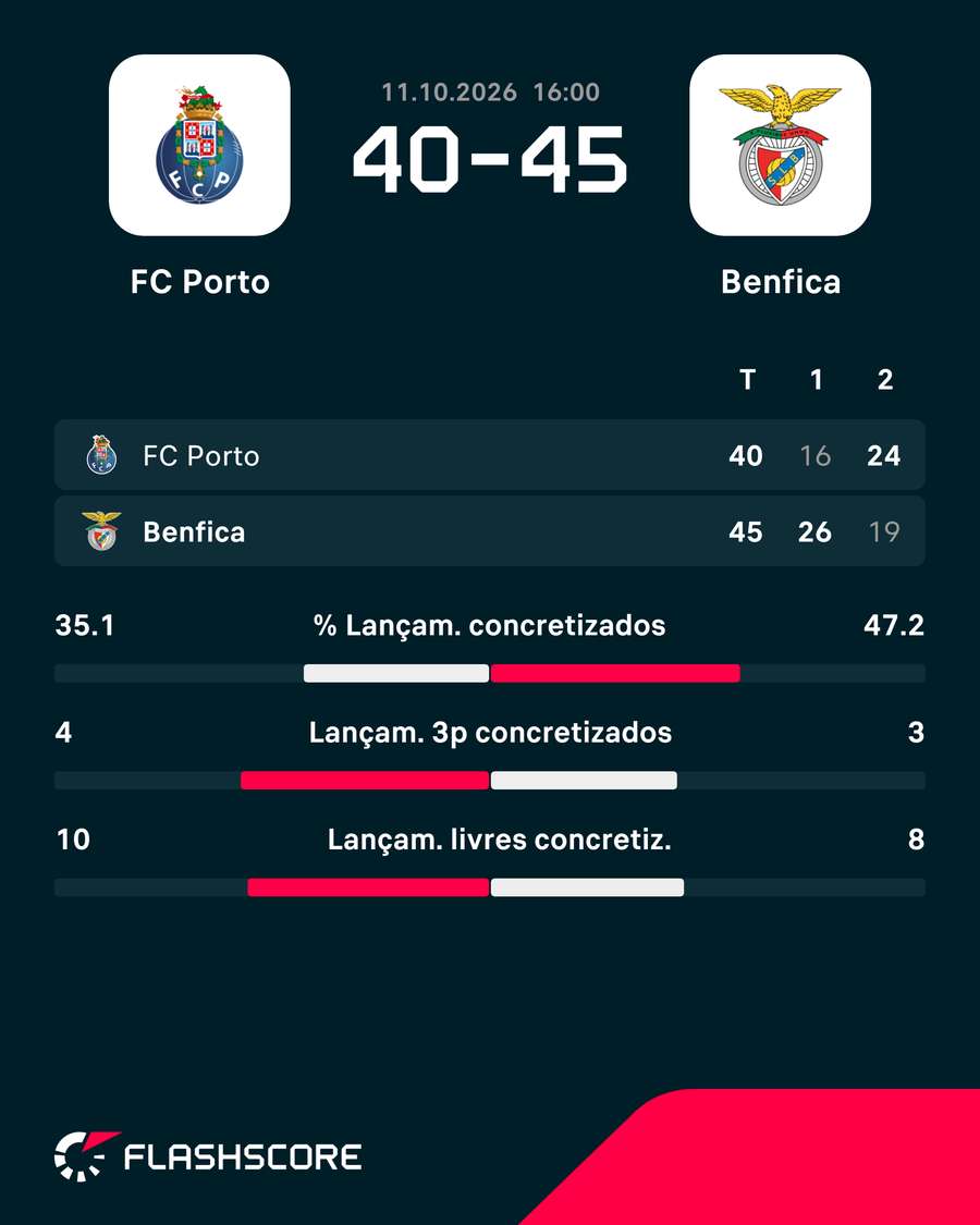 Os números do clássico ao intervalo Os números do clássico ao intervalo