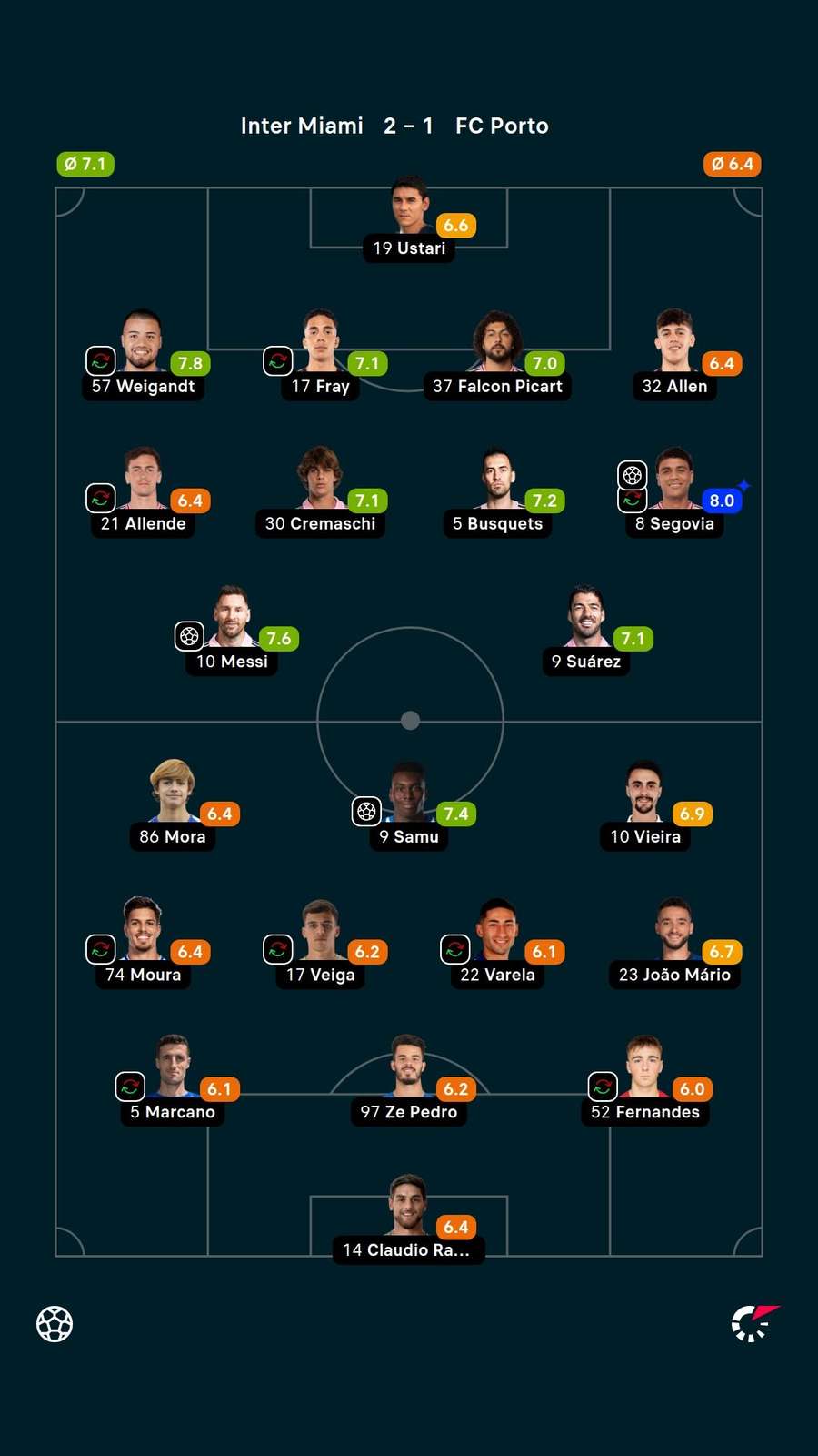 Notas dos jogadores Notas dos jogadores