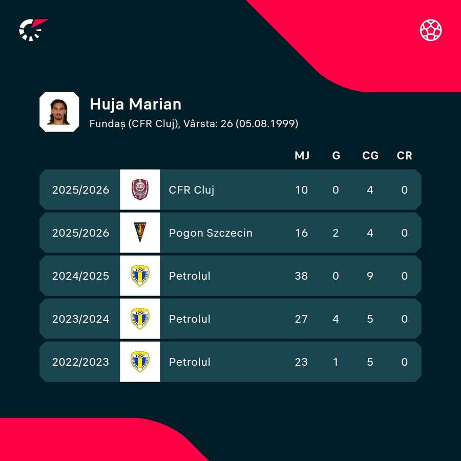 Cifrele lui Marian Huja