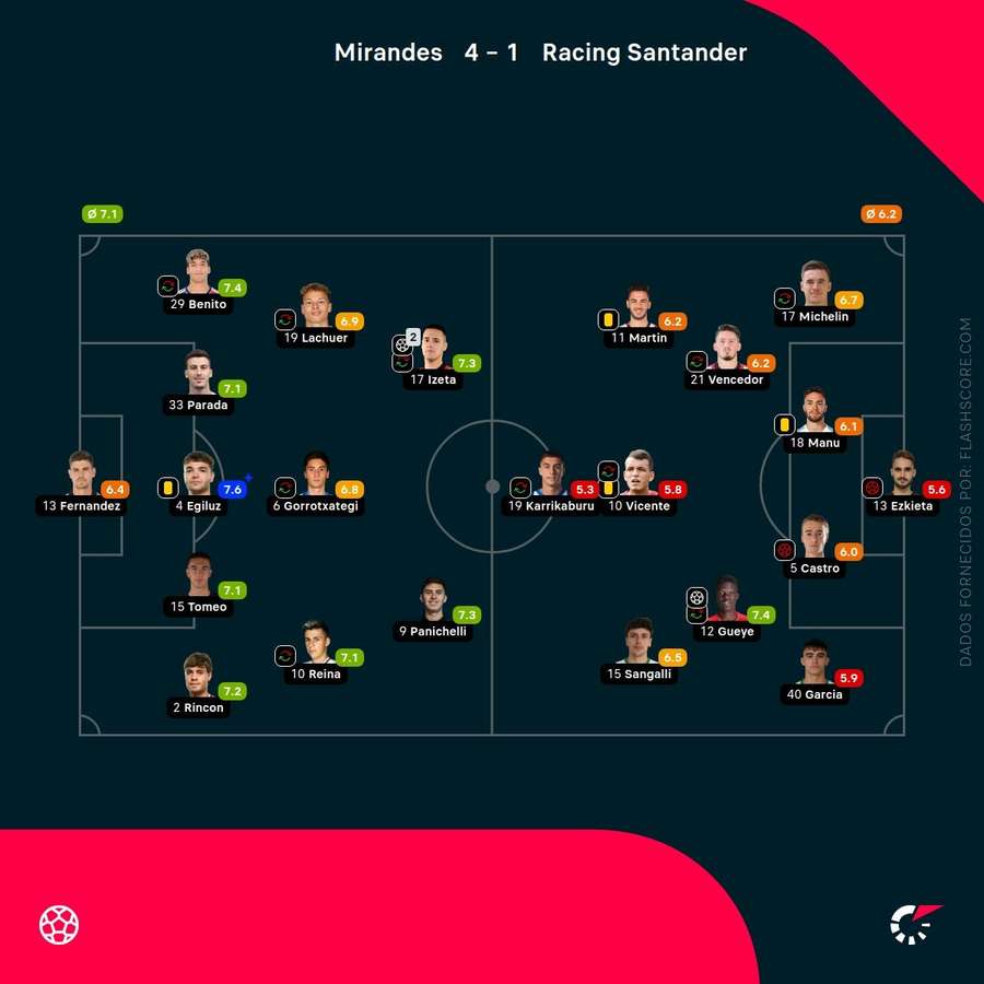 Notas finais dos jogadores Notas finais dos jogadores