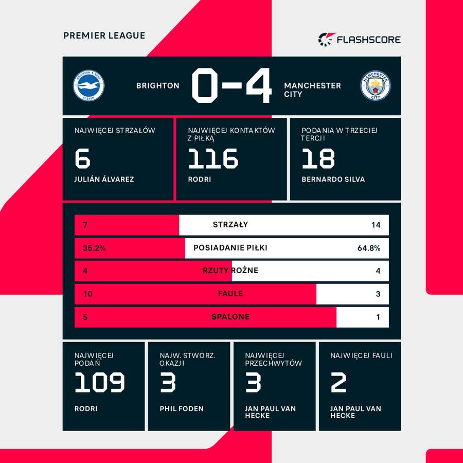Statystyki meczu Brighton - Manchester City