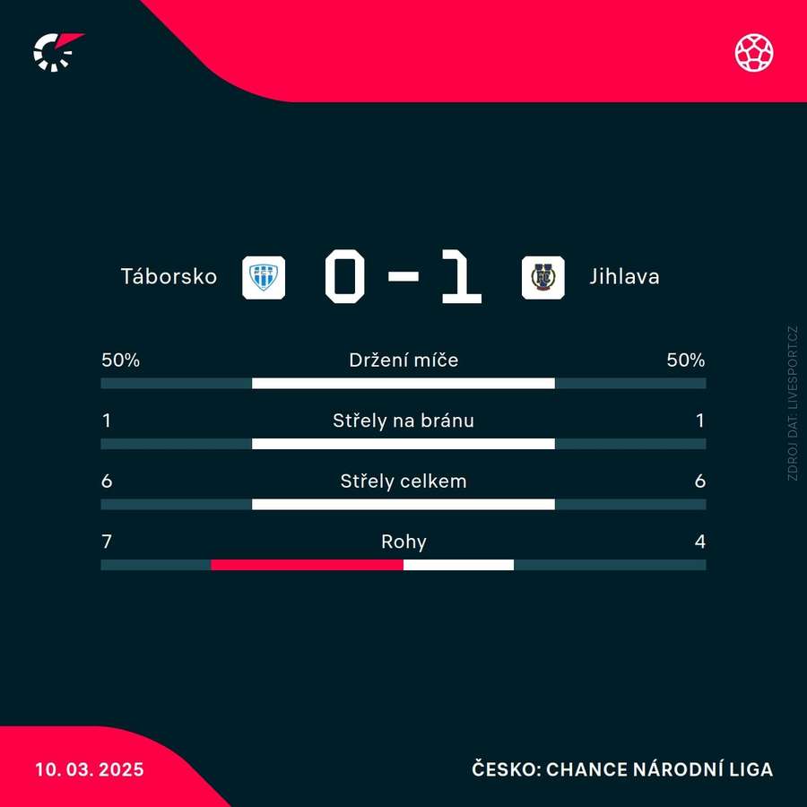 Statistiky utkání.