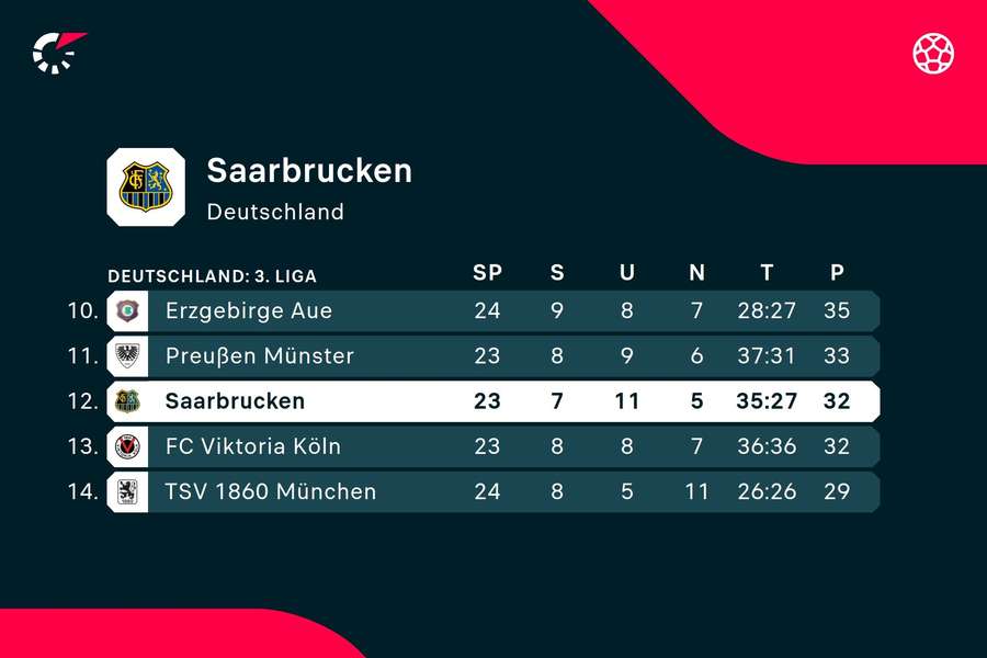 Tabellenausschnitt 3. Liga: 1. FC Saarbrücken.