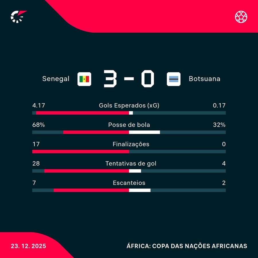 As estatísticas da goleada do Senegal sobre Botsuana