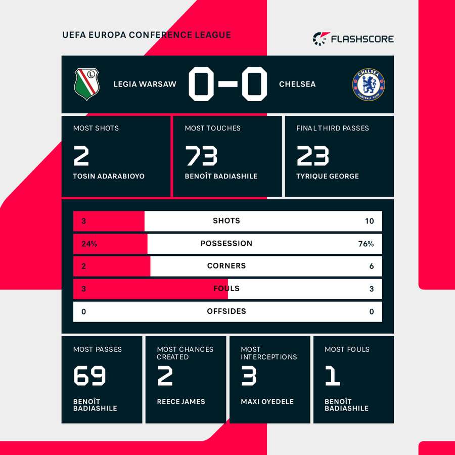 Key match stats at the break