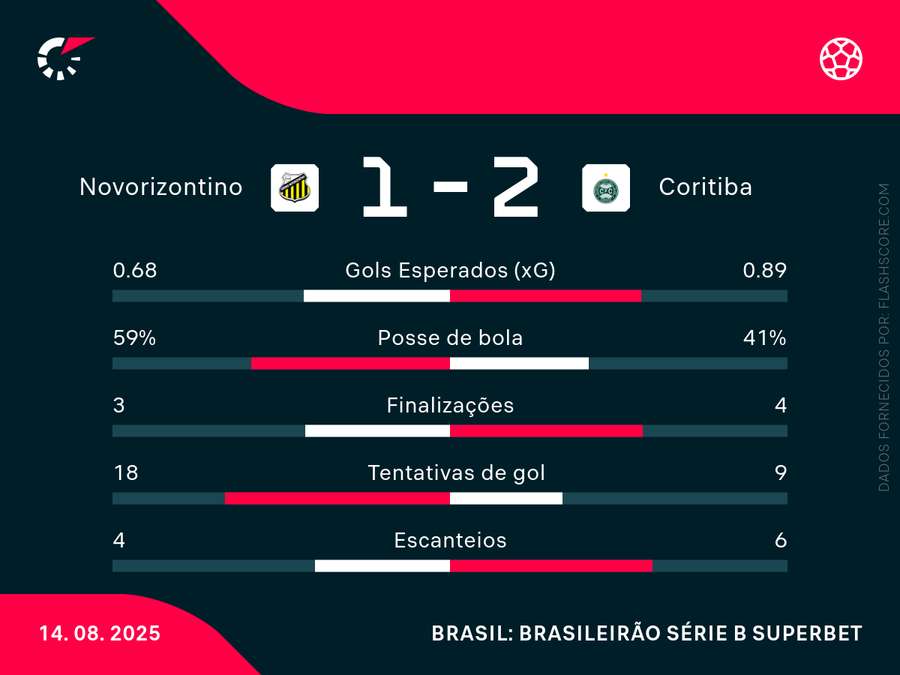 As estatísticas de Coritiba x Novorizontino As estatísticas de Coritiba x Novorizontino