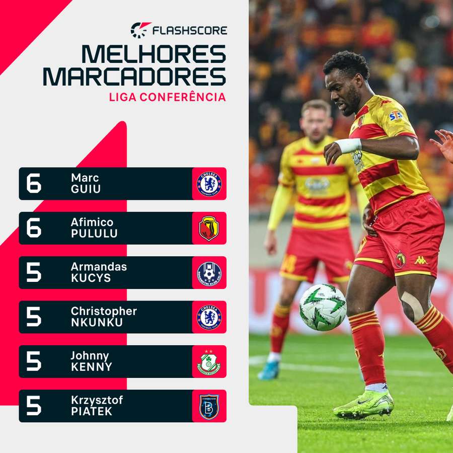 Pululu é dos melhores marcadores da Liga Conferência Pululu é dos melhores marcadores da Liga Conferência