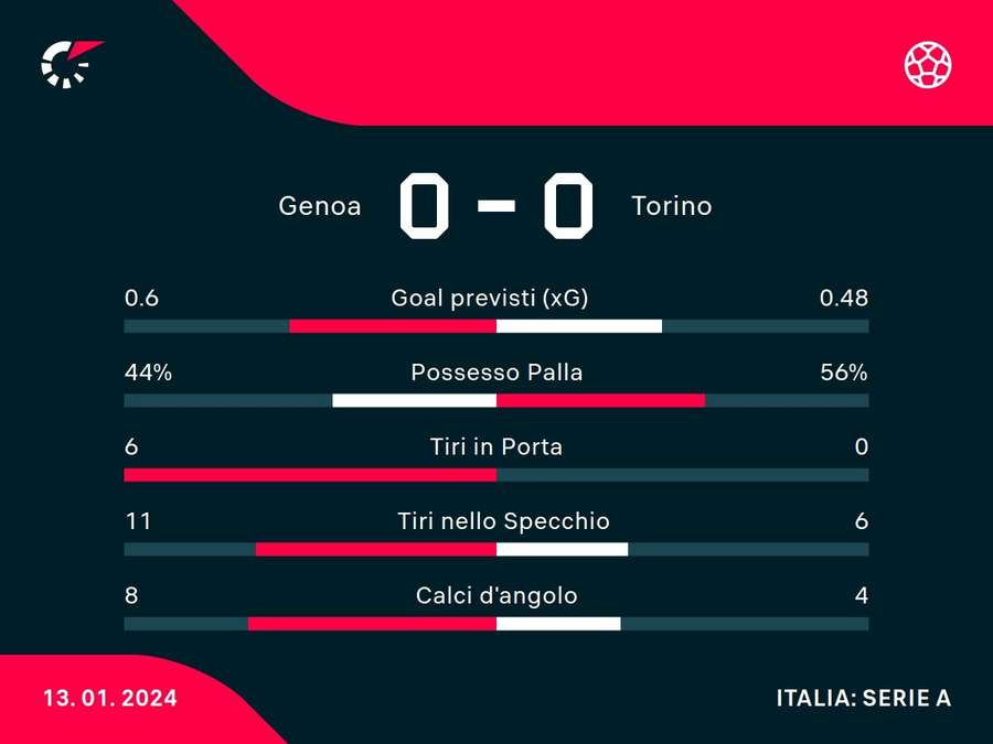 Le statistiche del match