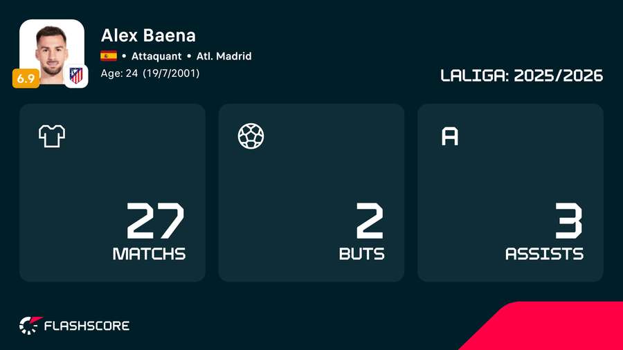 Les statistiques d'Álex Baena en Liga avec l'Atlético cette saison Les statistiques d'Álex Baena en Liga avec l'Atlético cette saison