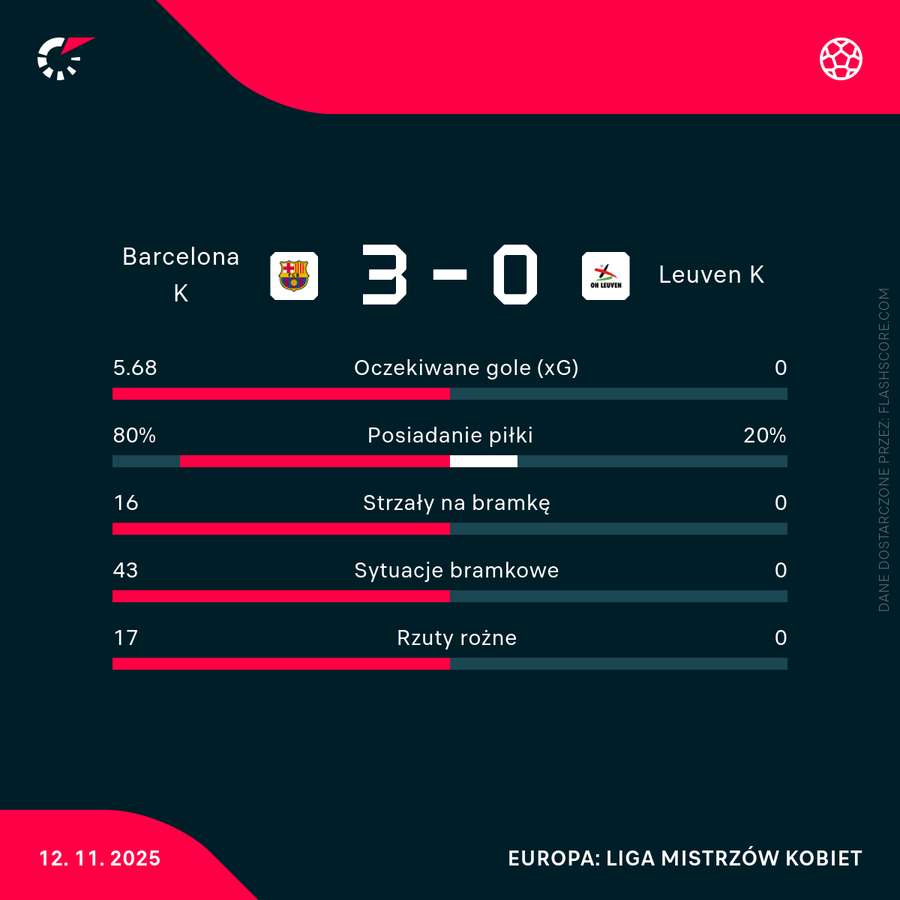 Statystyki meczu Barcelona - Leuven