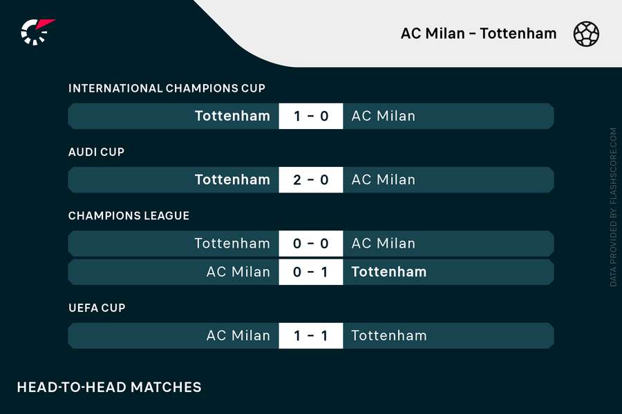 H2H Tottenham-Milan