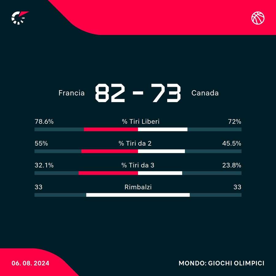 Le statistiche del match