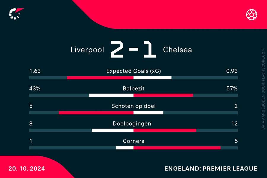 Statistieken Liverpool-Chelsea