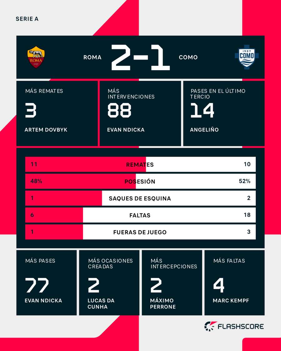 Estadísticas del Roma-Como