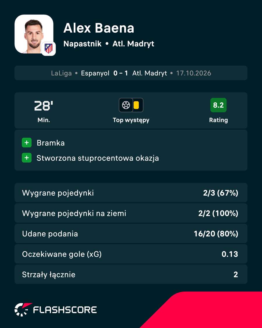 Alex Baena - statystyki Alex Baena - statystyki