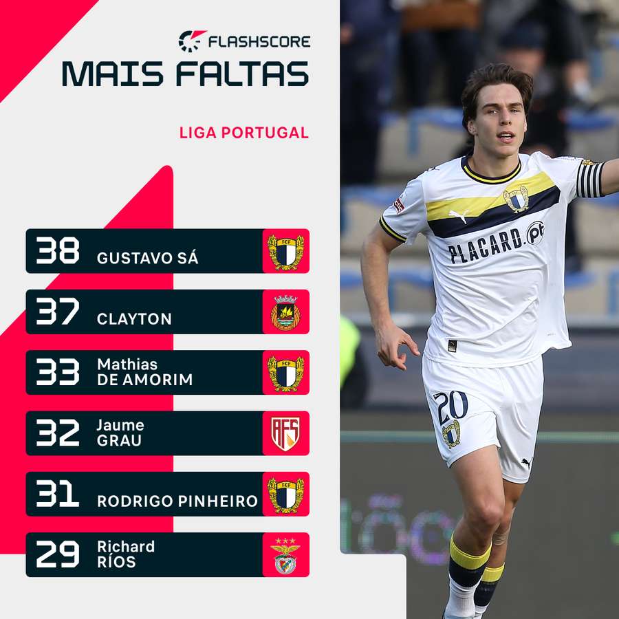 Gustavo Sá, o jogador com mais faltas da Liga Gustavo Sá, o jogador com mais faltas da Liga