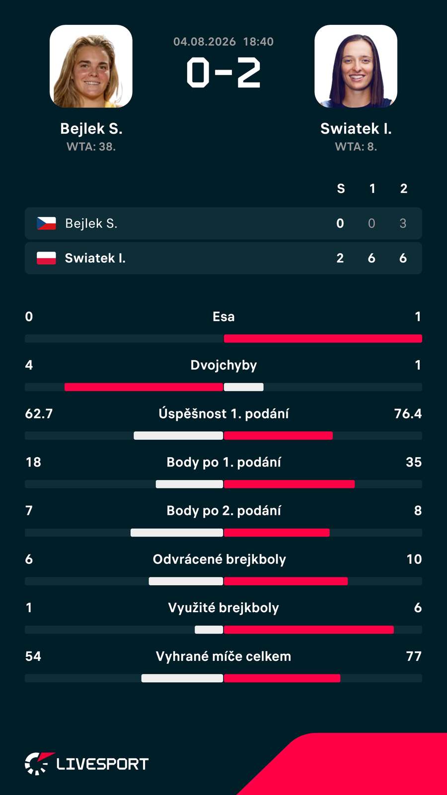 Statistiky zápasu.