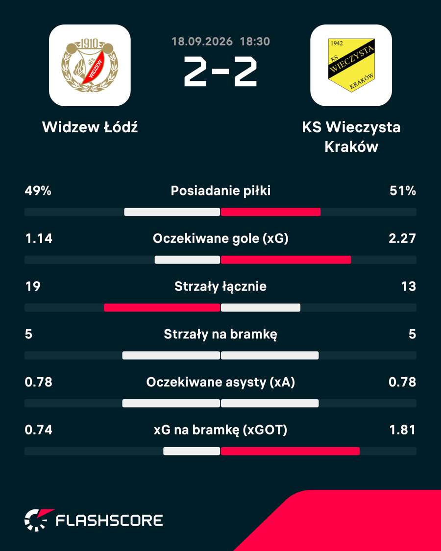 Statystyki meczu Statystyki meczu