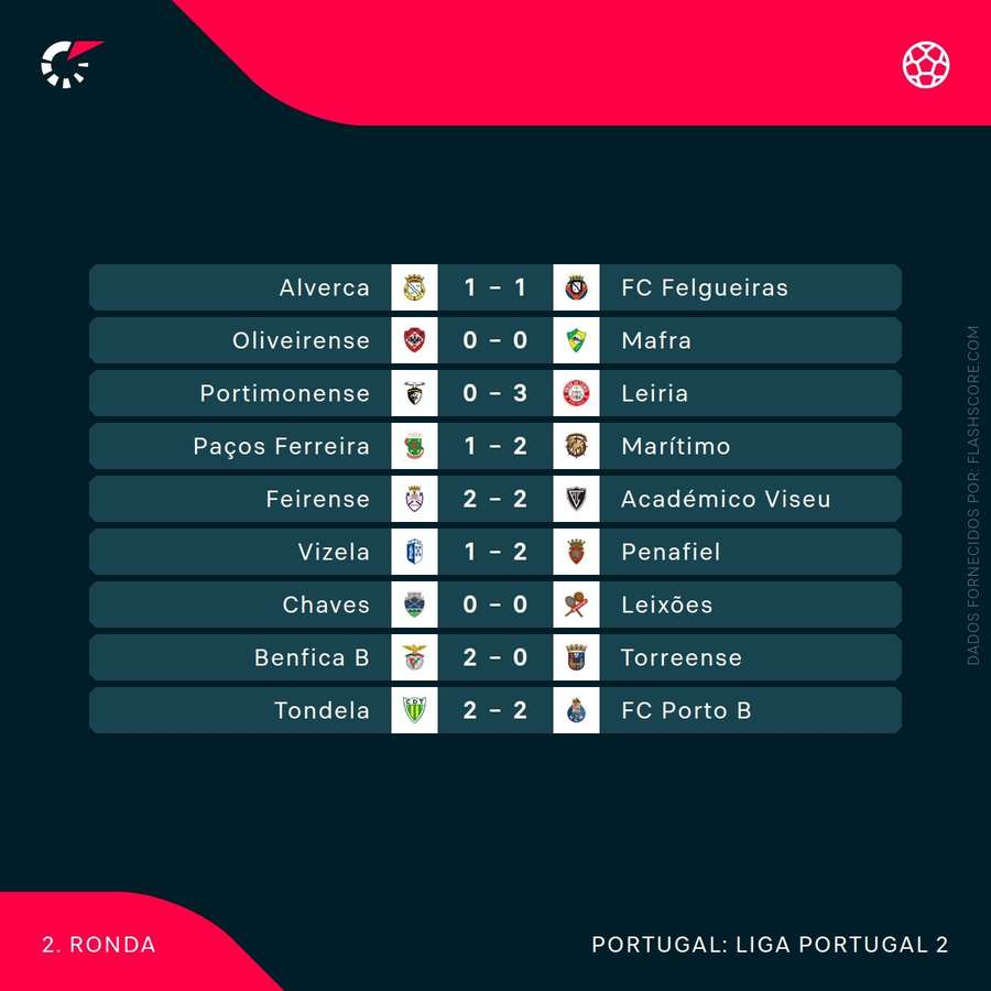 Os resultados da 2.ª jornada da Liga 2