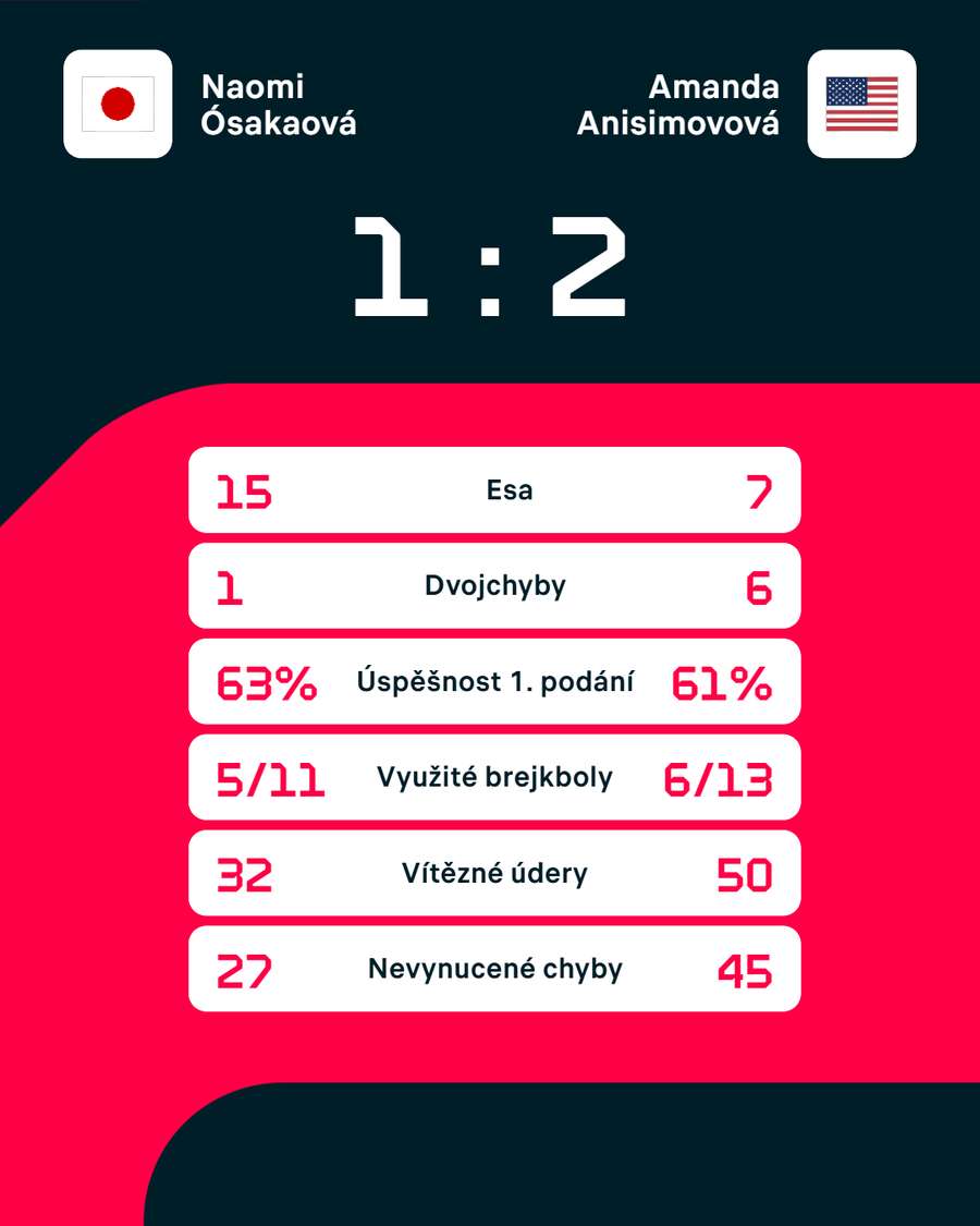 Statistiky zápasu. Statistiky zápasu.