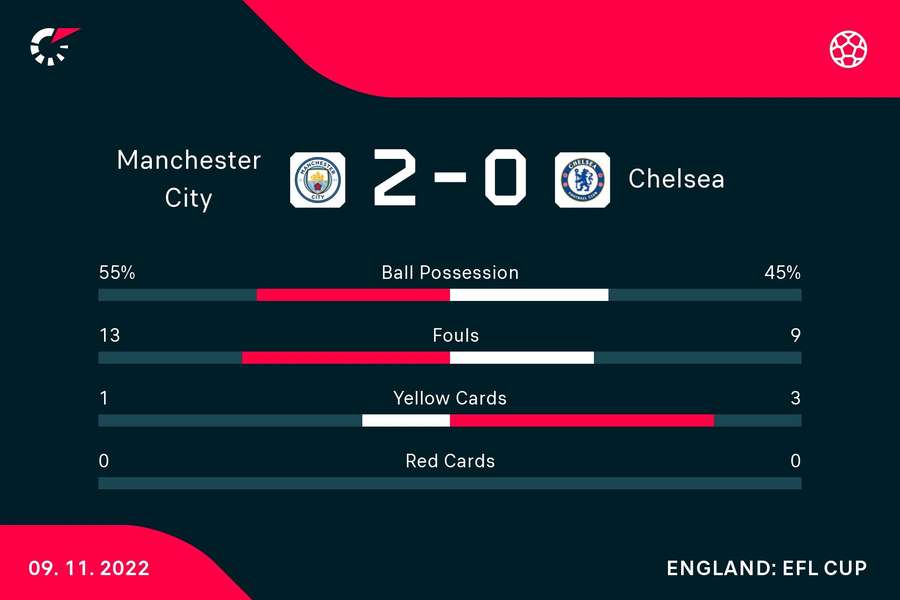 Manchester City wygrywa z Chelsea