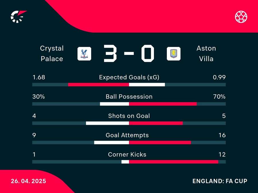 Match stats Match stats
