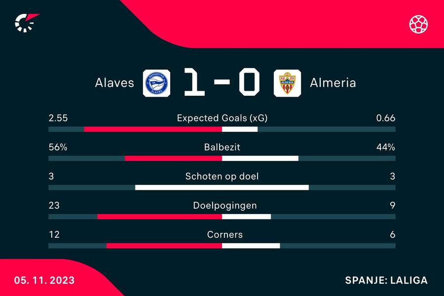 Statistieken Alaves - Almeria