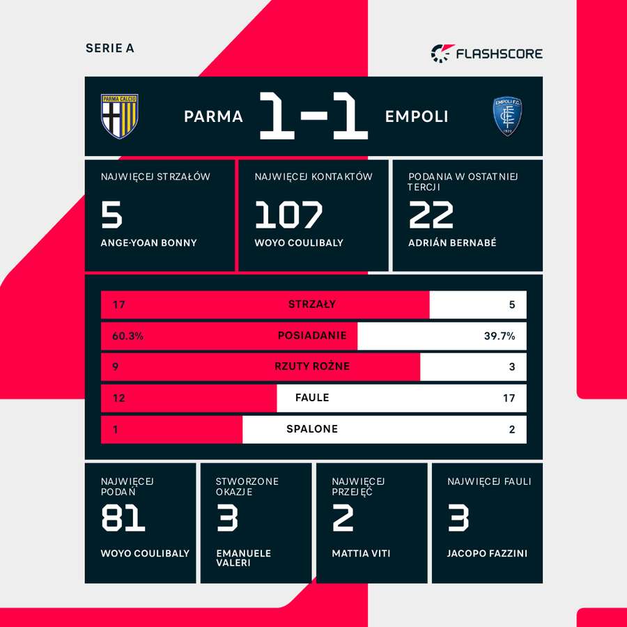 Statystyki meczu Parma - Empoli