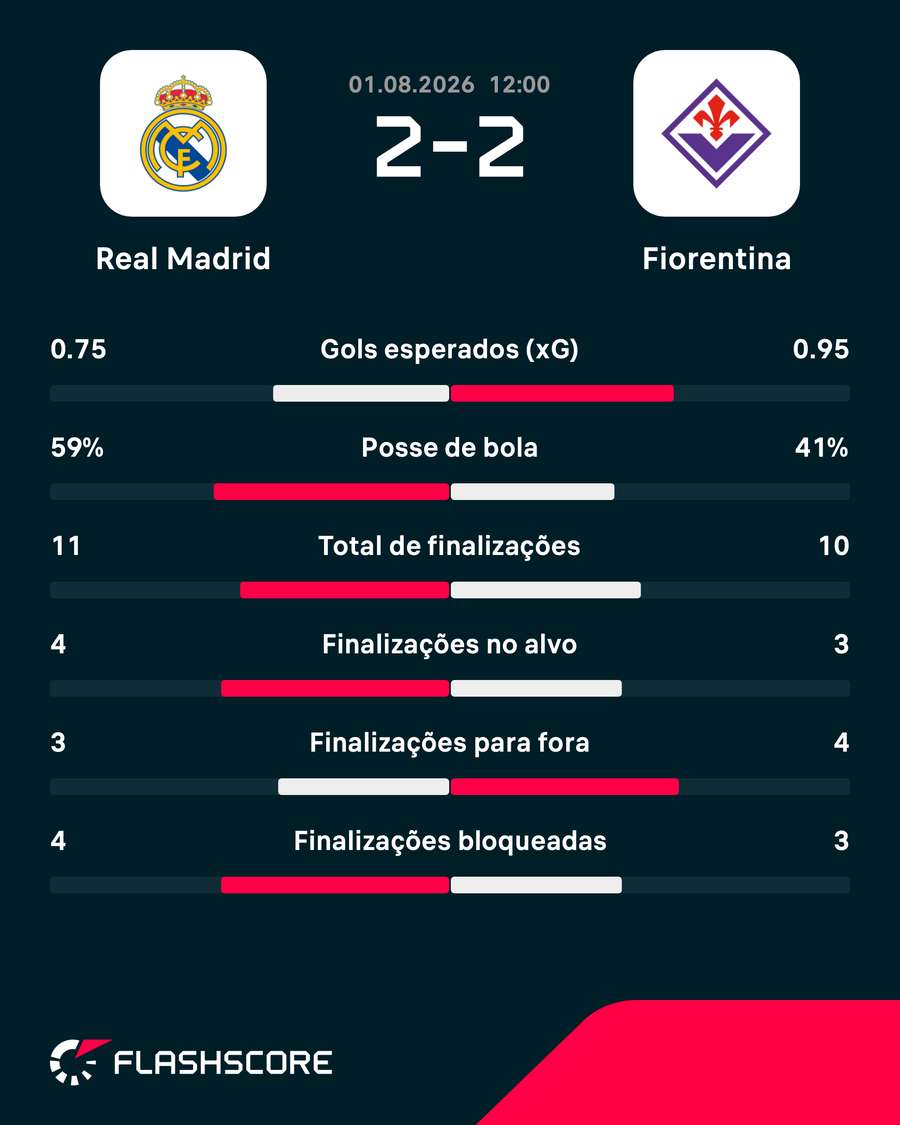 As estatísticas do empate entre Real Madrid e Fiorentina As estatísticas do empate entre Real Madrid e Fiorentina
