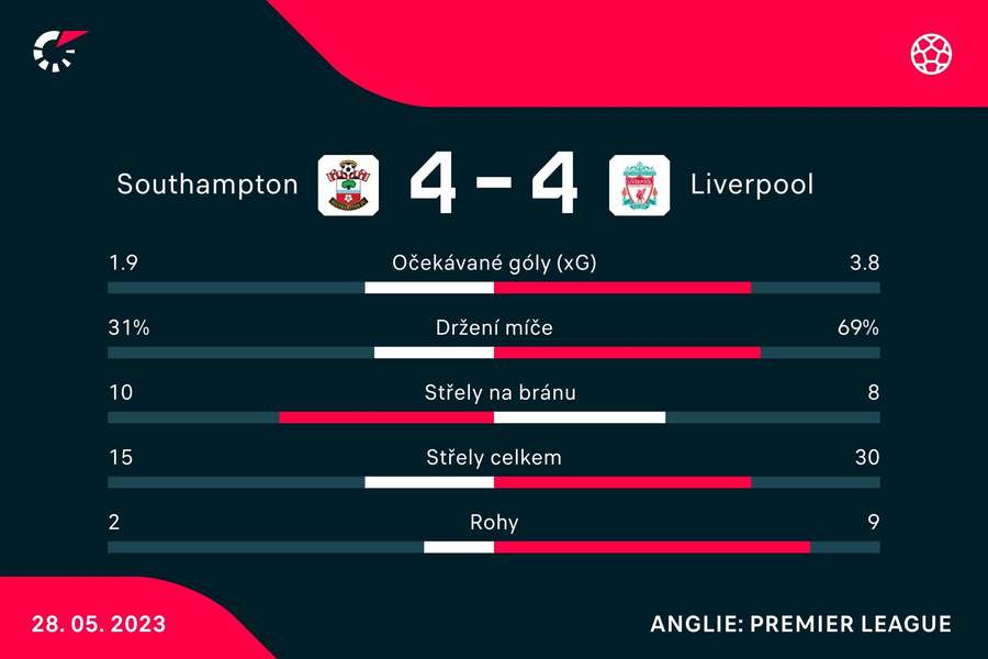 Statistiky zápasu Southampton – Liverpool.