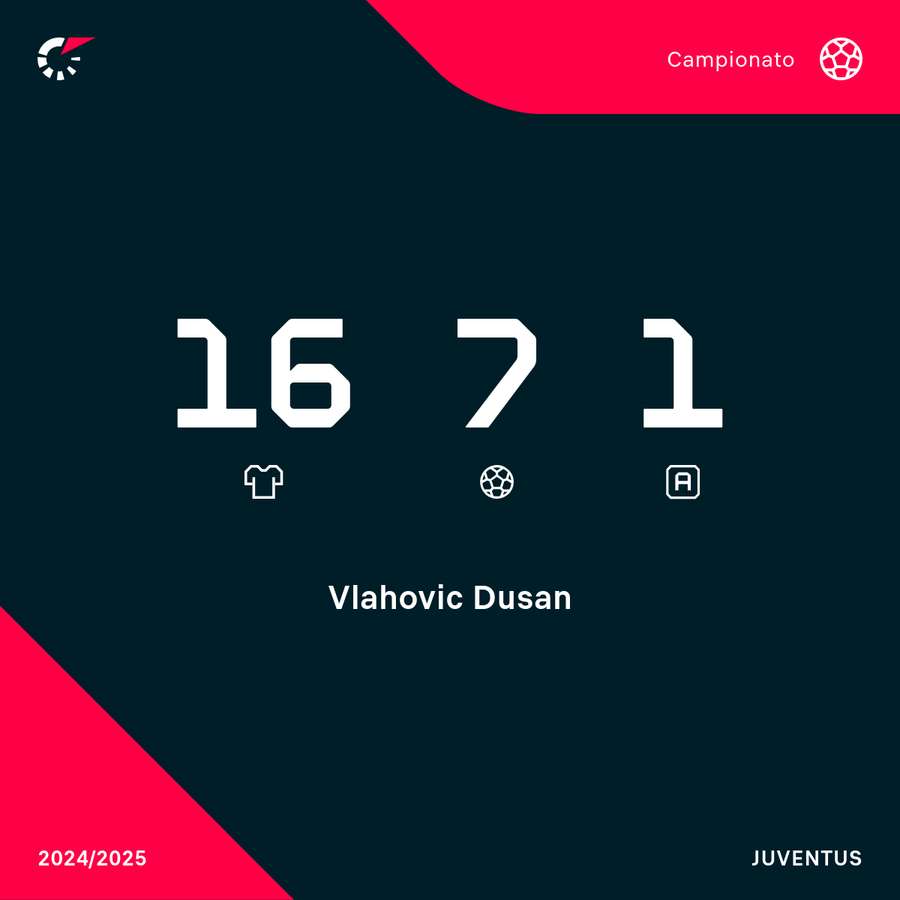 I numeri di Vlahovic in Serie A