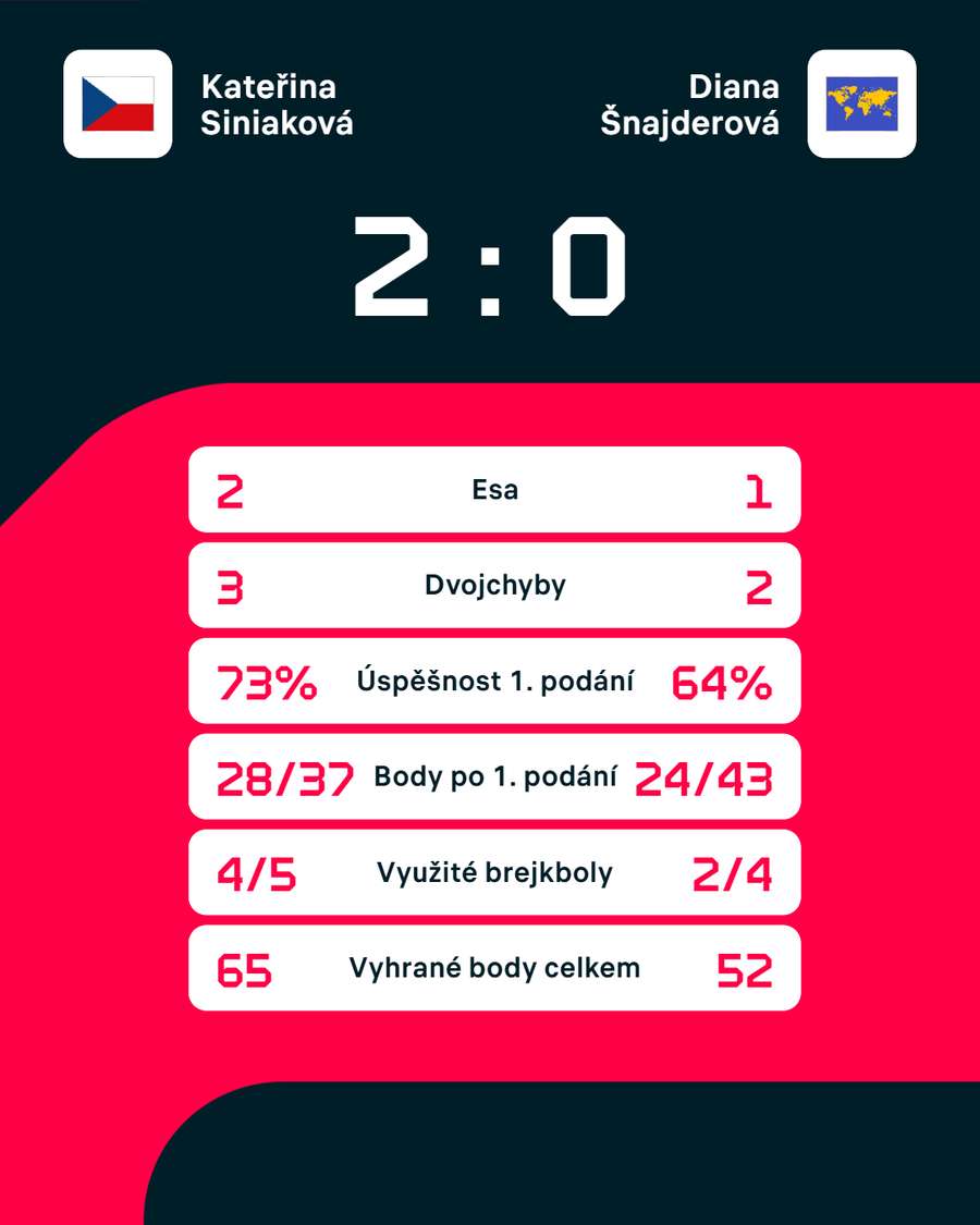 Statistiky zápasu.