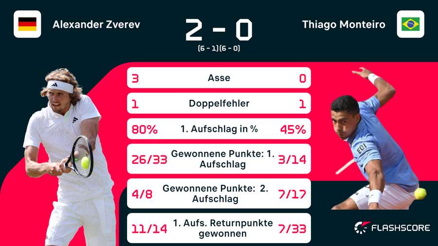 Zverev vs. Monteiro Stats