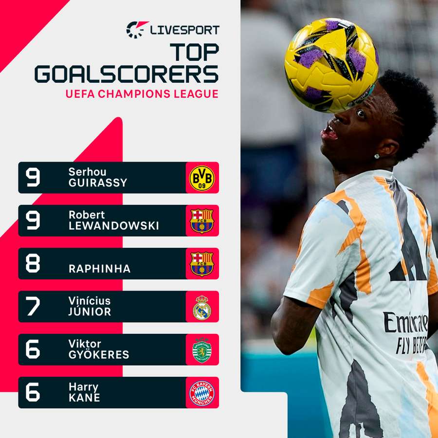 CL top scorers