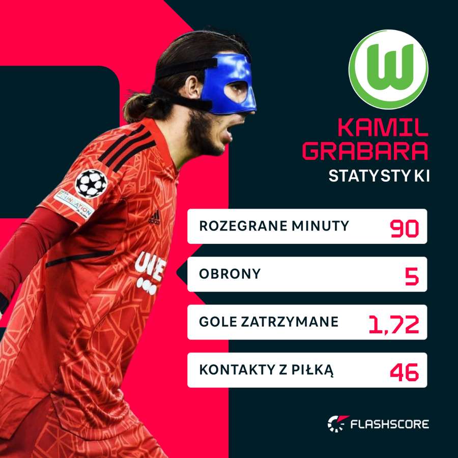 Kamil Grabara - liczby za mecz w Hoffenheim