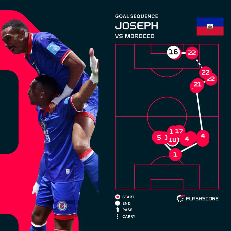 Haiti's First Goal Haiti's First Goal